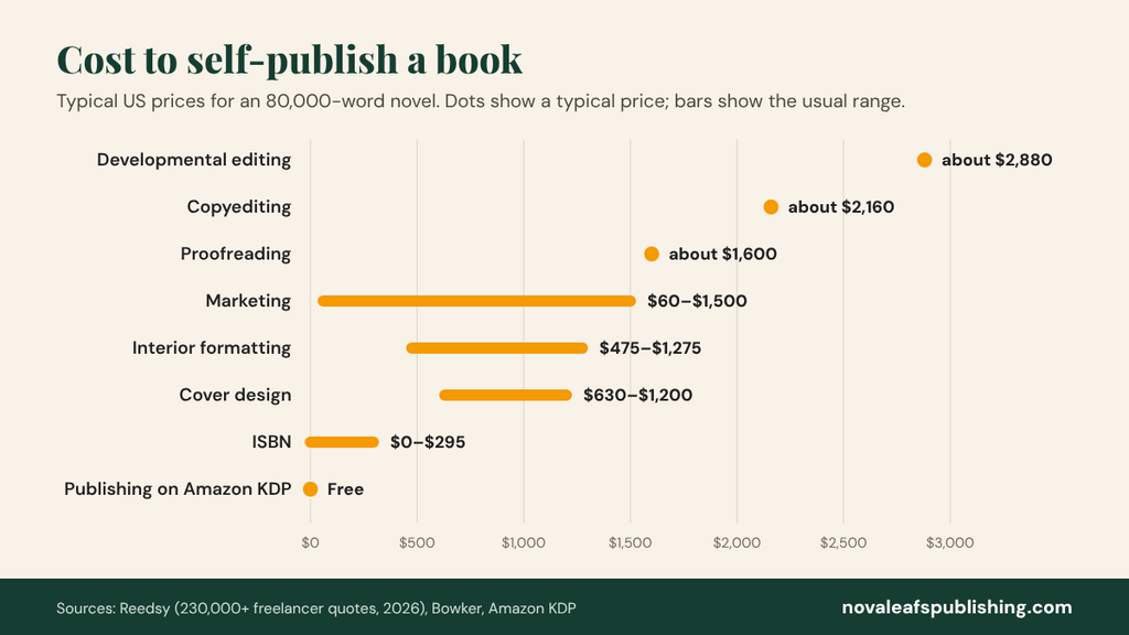 Cost to self-publish a book: typical price ranges for editing, cover design, formatting, ISBN and marketing